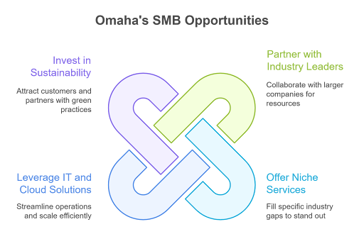 The Omaha Industries